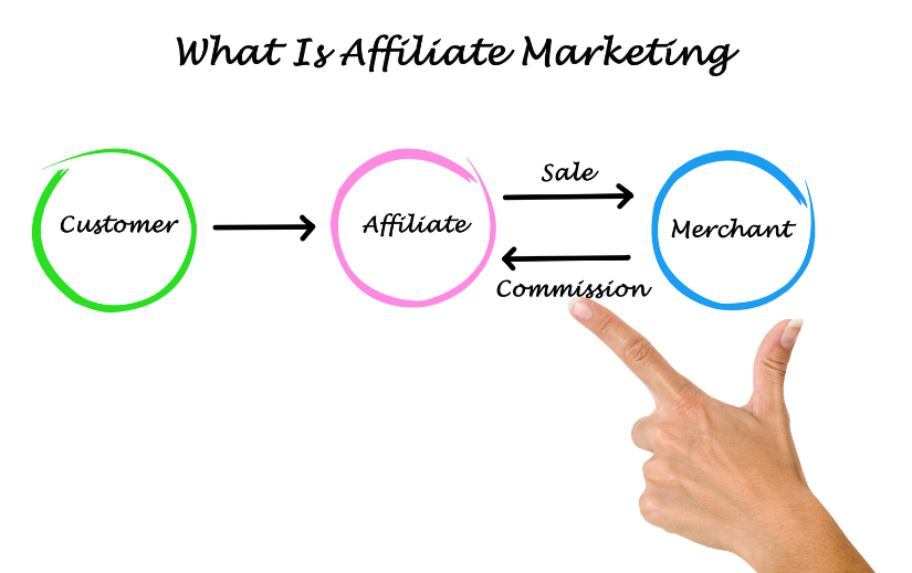 Visual diagram explaining affiliate marketing flow from customer to affiliate to merchant with sales and commissions.